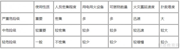 一级消防工程师模拟题