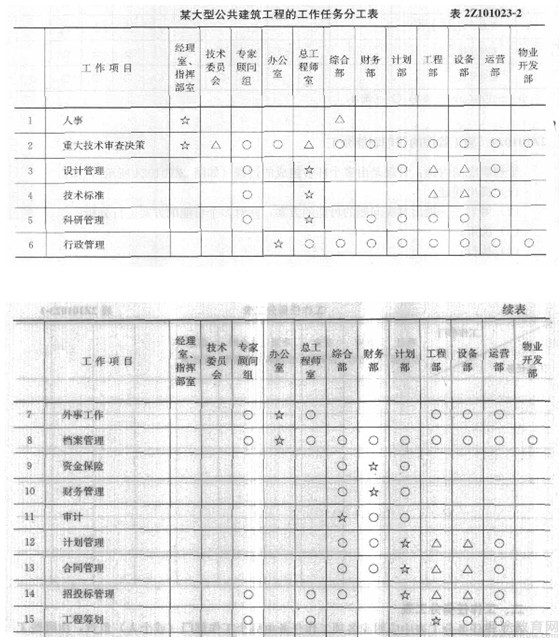 二级建造师考试知识点