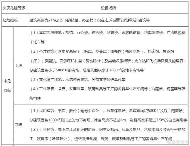 一级消防工程师考点分享