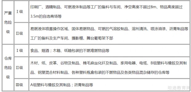 一级消防工程师考点分享