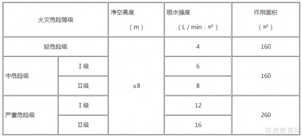 一级消防工程师考点分享