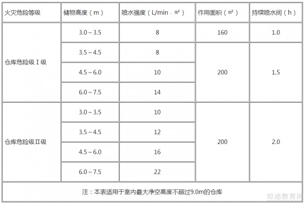 一级消防工程师考点分享