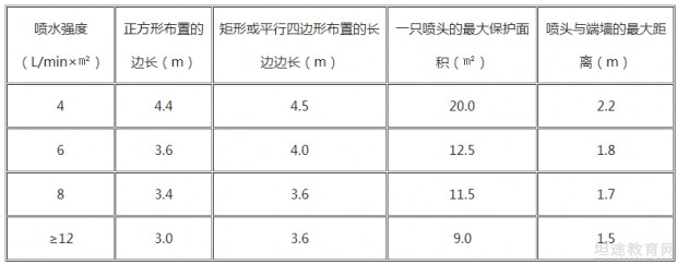 一级消防工程师考点分享