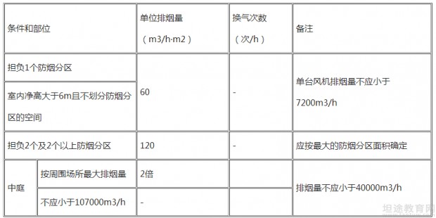 一级消防工程师考点分享