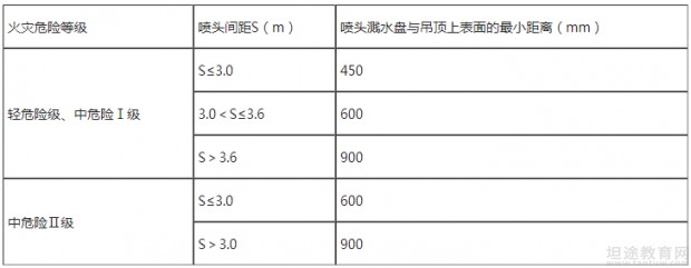 一级消防工程师考点分享