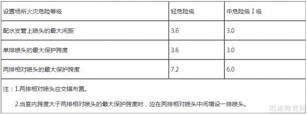 一级消防工程师考点分享