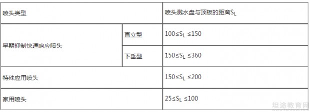 一级消防工程师考点分享