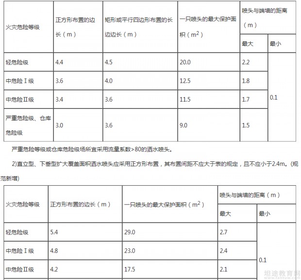 一级消防工程师考点分享