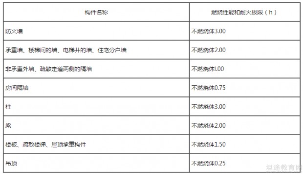 一级消防工程师考试成绩