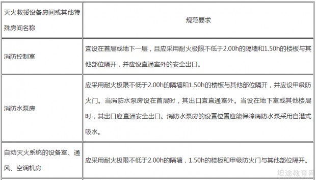 一级消防工程师考点分享