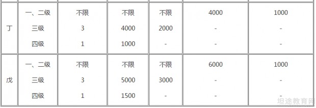 一级消防工程师考点分享