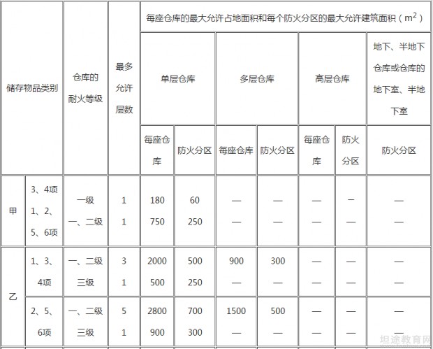 一级消防工程师考点分享