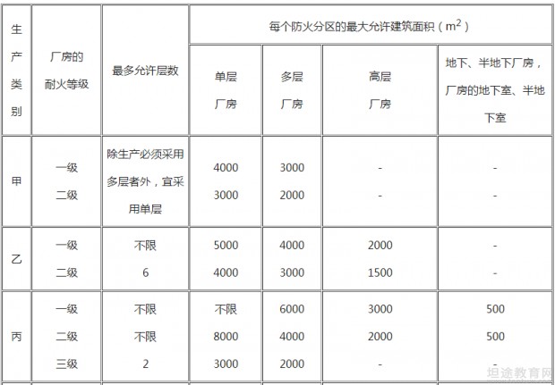 一级消防工程师考点分享