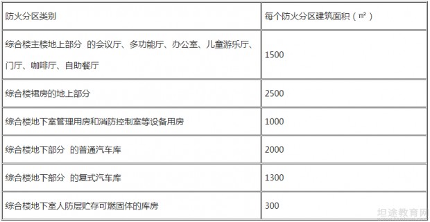 一级消防工程师考点分享