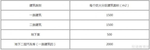 一级消防工程师考点分享