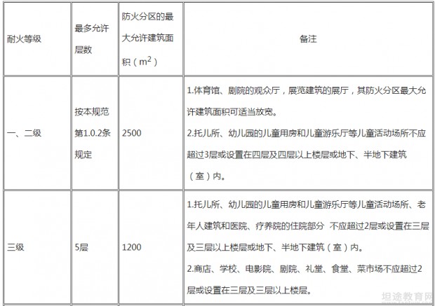 一级消防工程师考点分享