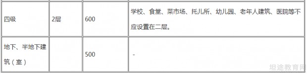 一级消防工程师考点分享