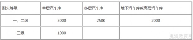 一级消防工程师考点分享