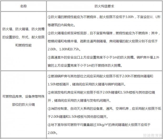 一级消防工程师考点分享