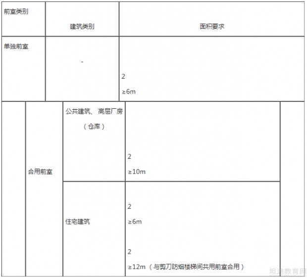 一级消防工程师知识点分享