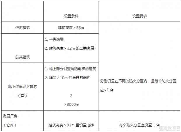 一级消防工程师知识点分享