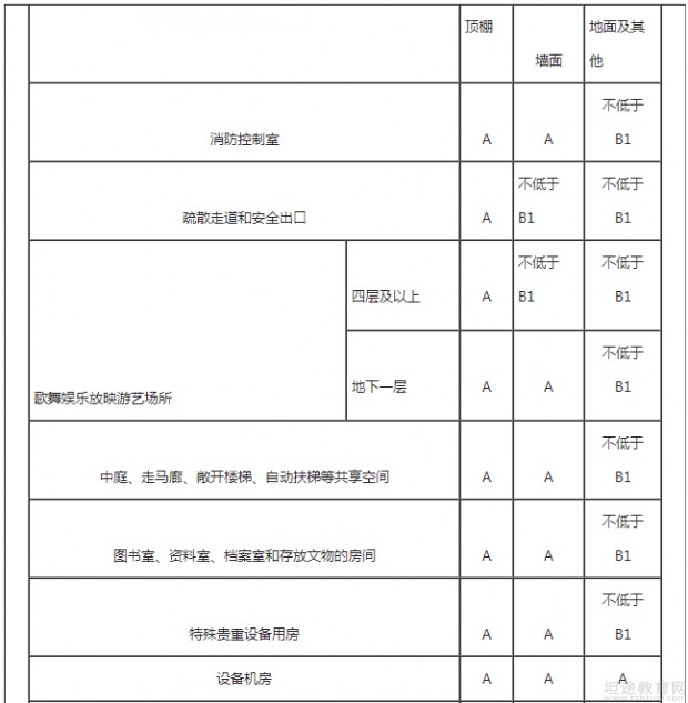 一级消防工程师教材辅导