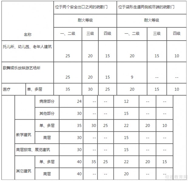 一级消防工程师教材考点