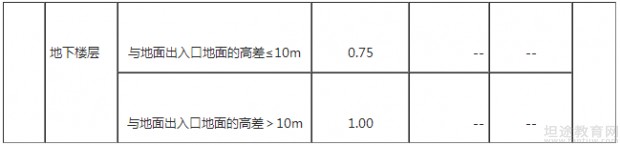 一级消防工程师教材考点