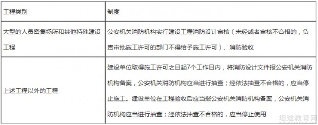 一级消防工程师考点分享