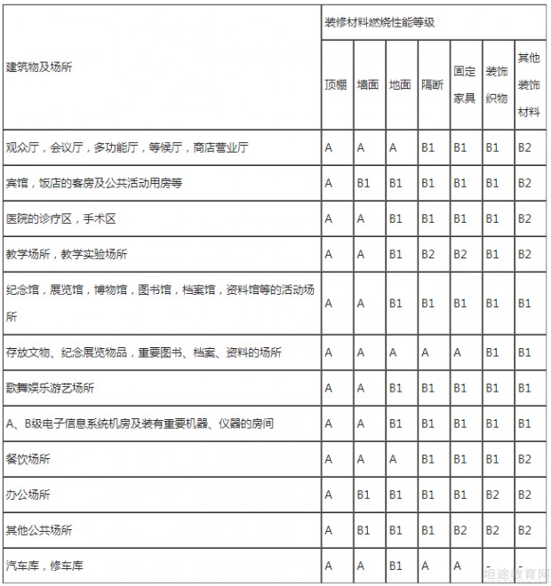 一级消防工程师章节考点