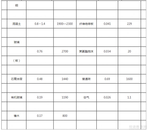 一级消防工程师教材考点