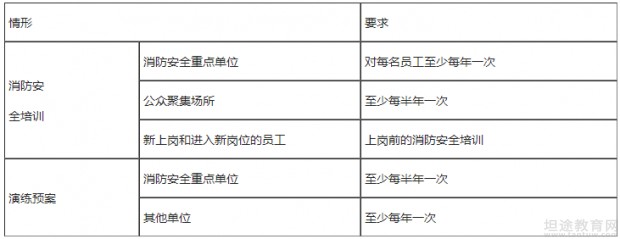 一级消防工程师考点分享