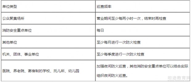 一级消防工程师考点分享