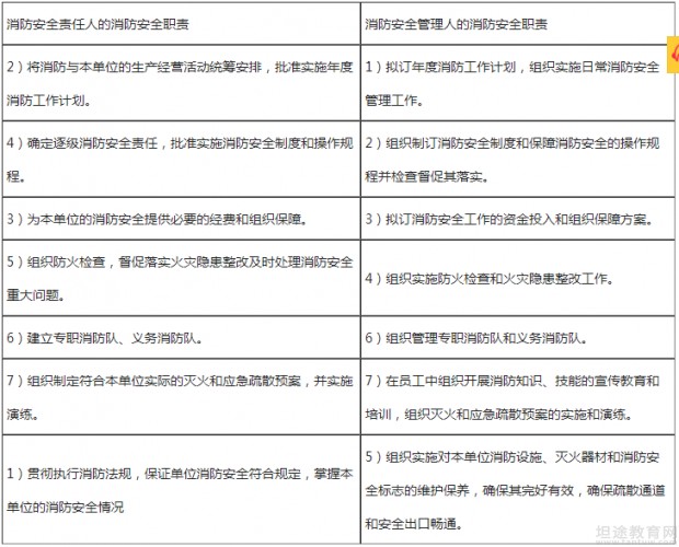 一级消防工程师考点分享