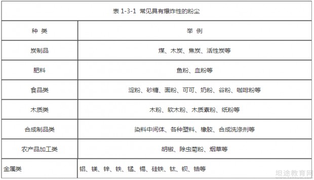 一级消防工程师教材考点