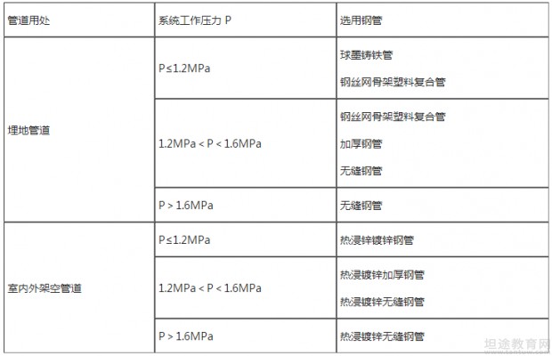 一级消防工程师模拟题练习