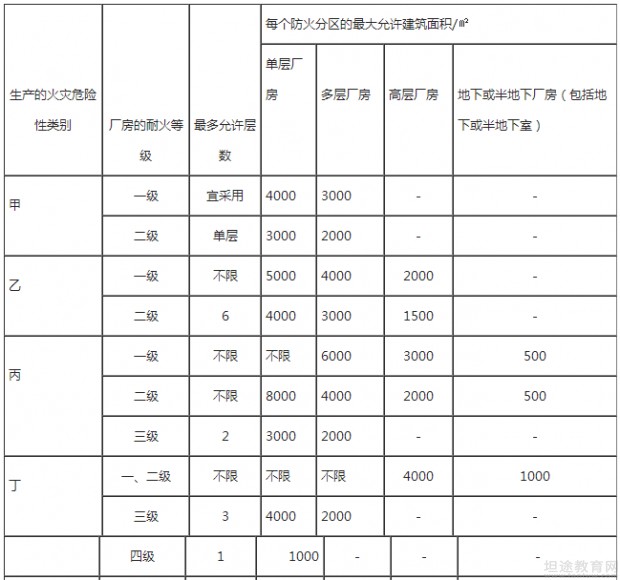 一级消防工程师教材考点