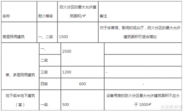 一级消防工程师教材考点