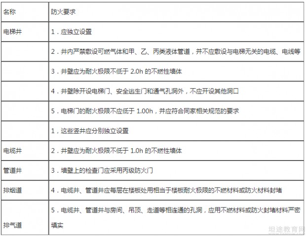 一级消防工程师教材考点