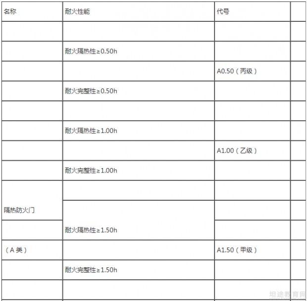 一级消防工程师教材考点