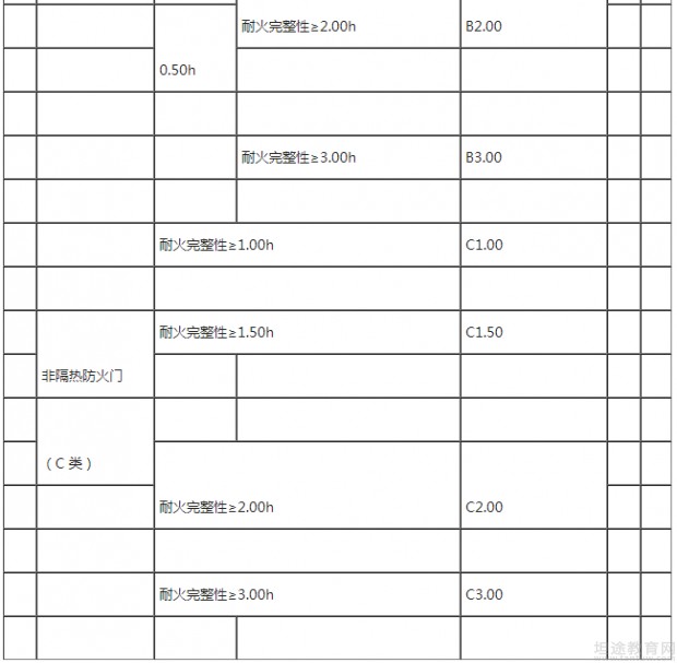 一级消防工程师教材考点