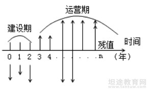 造价工程师章节知识点