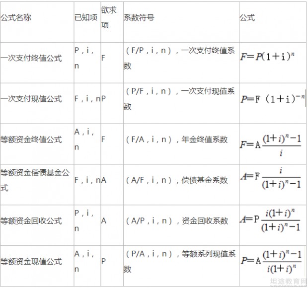 造价工程师章节知识点