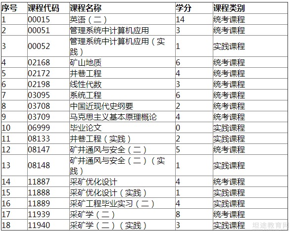 自学考试科目