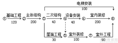 造价工程师章节知识点