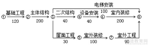 造价工程师章节知识点