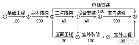 造价工程师章节知识点