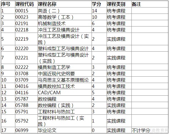 自学考试科目