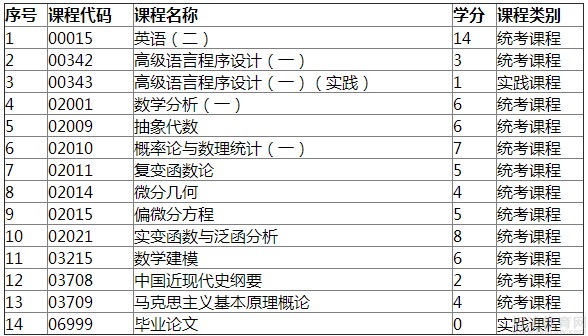 自学考试科目