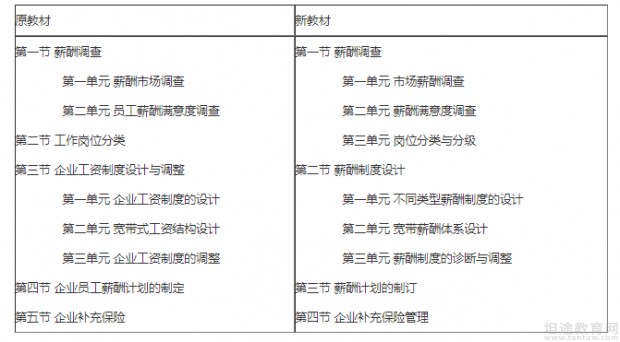 2019年人力资源管理师考试